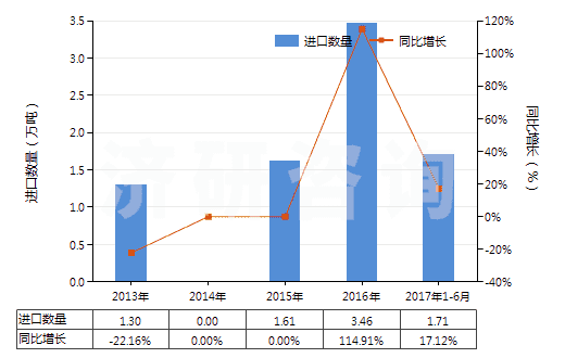 2013-2017年6月中國其他礦物鉀肥及化學(xué)鉀肥(HS31049090)進(jìn)口量及增速統(tǒng)計(jì)